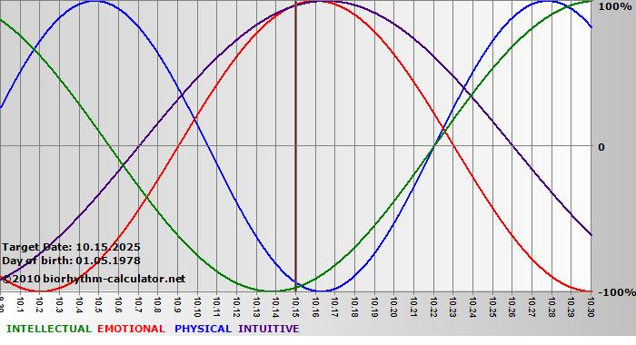 www.biorhythm-calculator.net