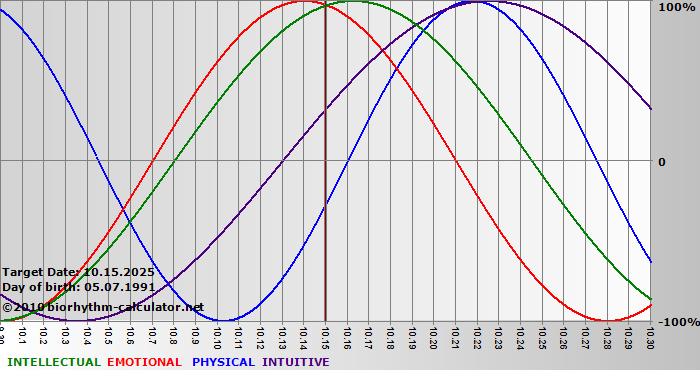 www.biorhythm-calculator.net