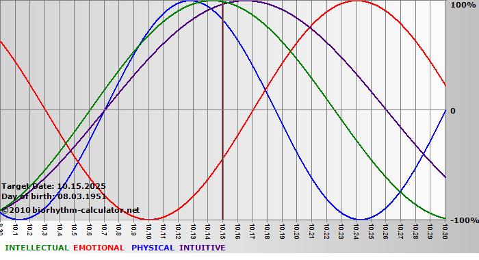 www.biorhythm-calculator.net
