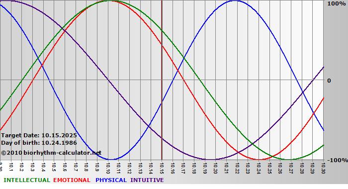 www.biorhythm-calculator.net