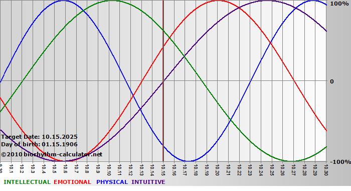 www.biorhythm-calculator.net