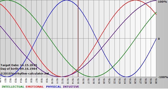 www.biorhythm-calculator.net