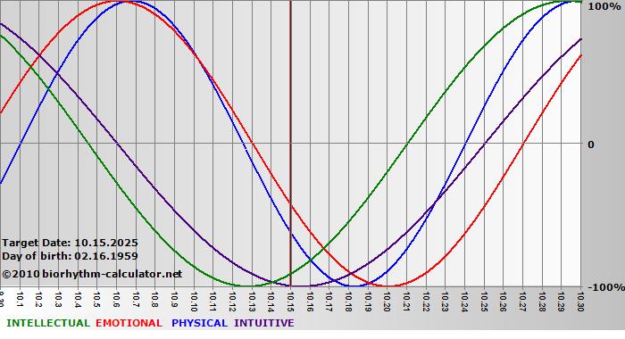 www.biorhythm-calculator.net