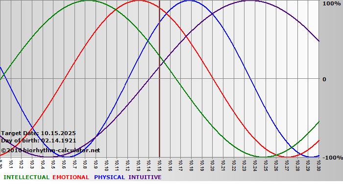 www.biorhythm-calculator.net