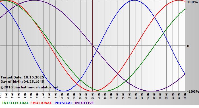 www.biorhythm-calculator.net