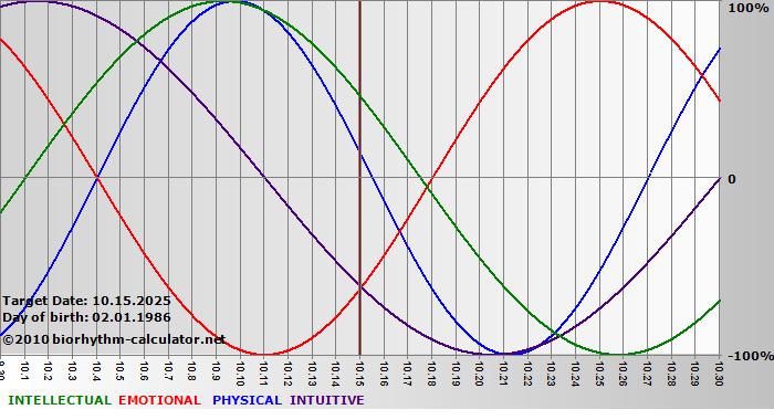 www.biorhythm-calculator.net