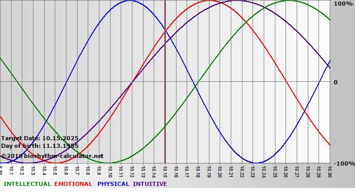 www.biorhythm-calculator.net