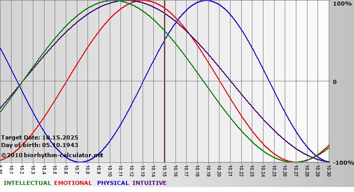 www.biorhythm-calculator.net