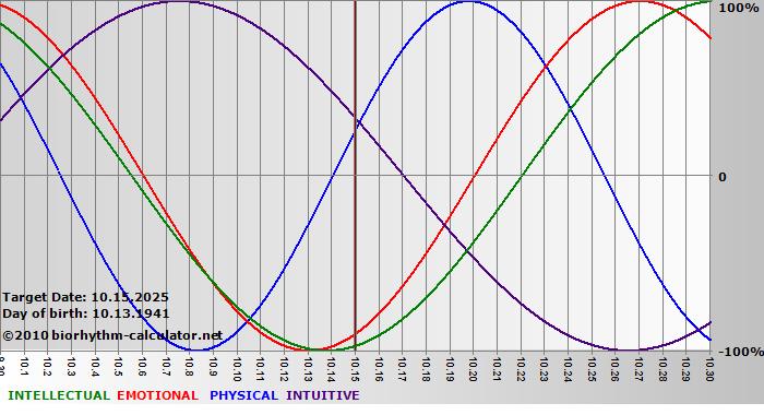 www.biorhythm-calculator.net