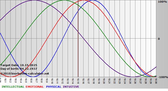 www.biorhythm-calculator.net
