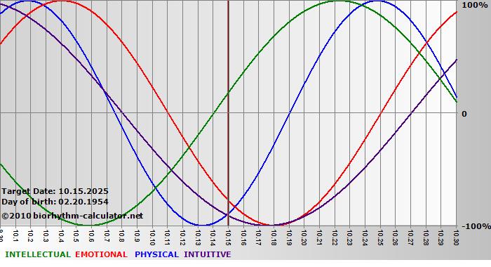www.biorhythm-calculator.net