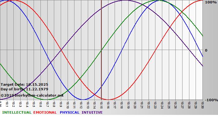 www.biorhythm-calculator.net