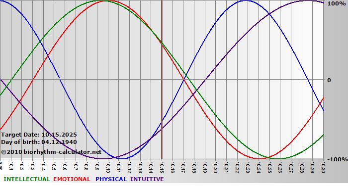 www.biorhythm-calculator.net