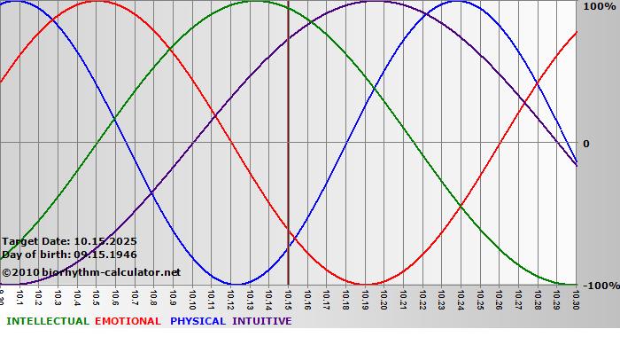 www.biorhythm-calculator.net