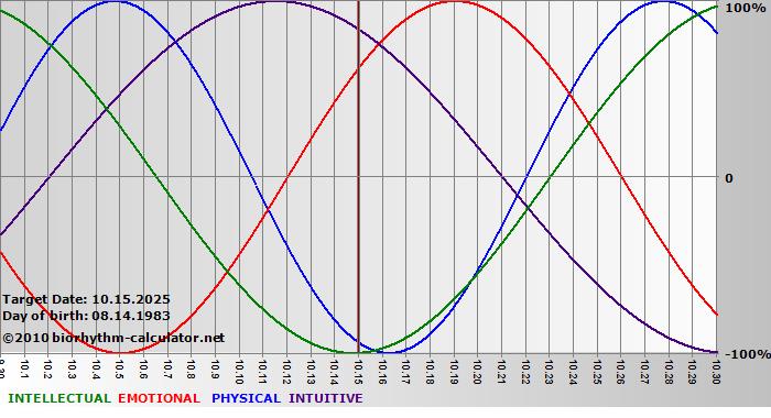 www.biorhythm-calculator.net