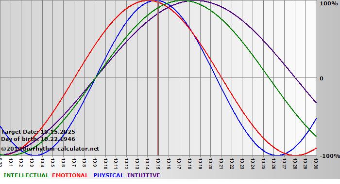 www.biorhythm-calculator.net