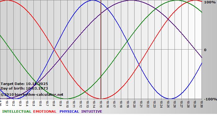 www.biorhythm-calculator.net