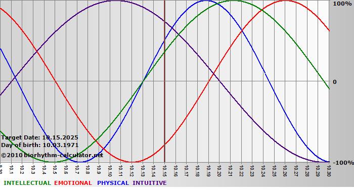 www.biorhythm-calculator.net