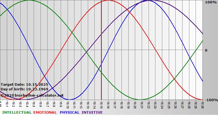 www.biorhythm-calculator.net