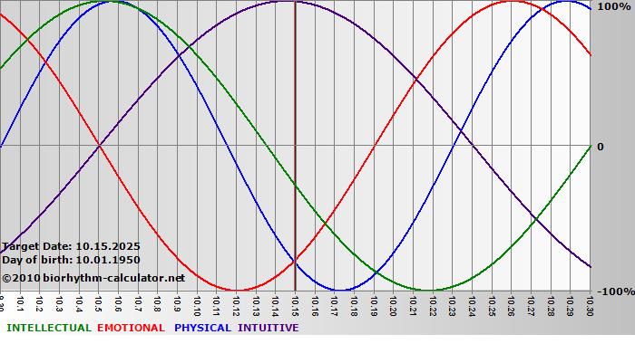 www.biorhythm-calculator.net