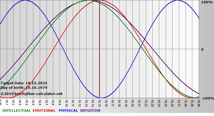 www.biorhythm-calculator.net