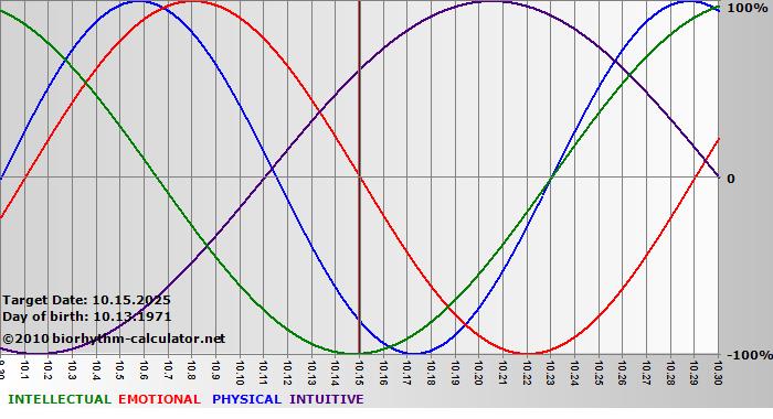 www.biorhythm-calculator.net