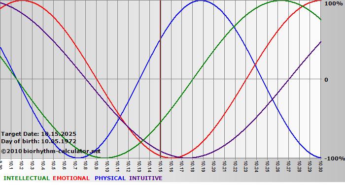 www.biorhythm-calculator.net