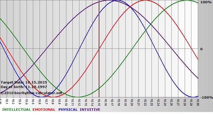 www.biorhythm-calculator.net