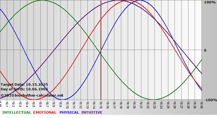 www.biorhythm-calculator.net