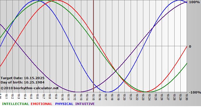 www.biorhythm-calculator.net