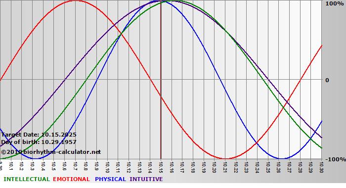 www.biorhythm-calculator.net
