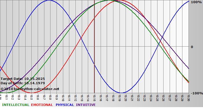 www.biorhythm-calculator.net
