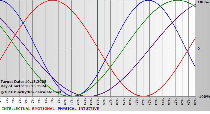 www.biorhythm-calculator.net
