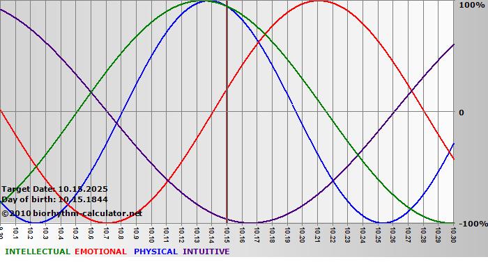www.biorhythm-calculator.net