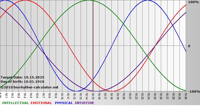 www.biorhythm-calculator.net