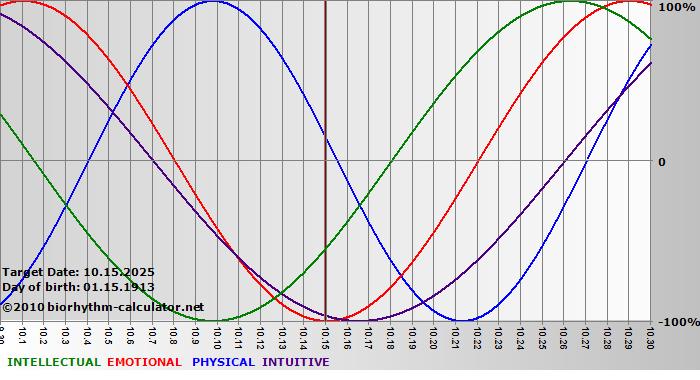 www.biorhythm-calculator.net