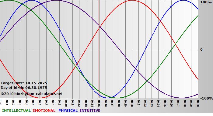 www.biorhythm-calculator.net