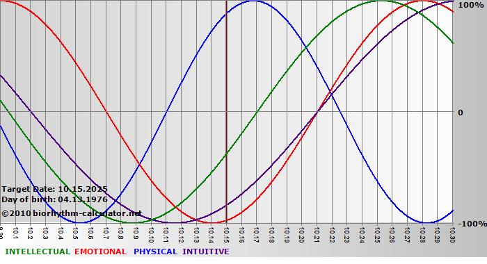 www.biorhythm-calculator.net