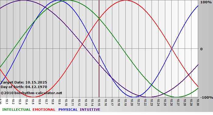 www.biorhythm-calculator.net