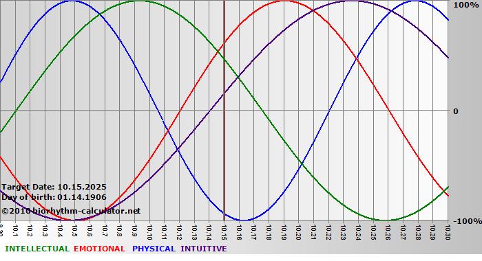 www.biorhythm-calculator.net