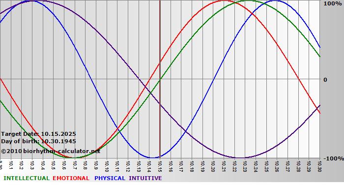 www.biorhythm-calculator.net