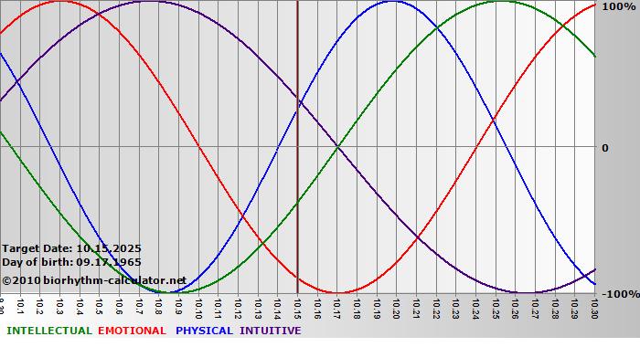 www.biorhythm-calculator.net