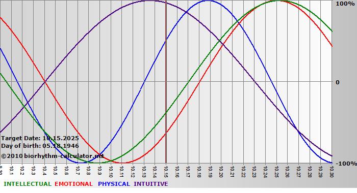 www.biorhythm-calculator.net