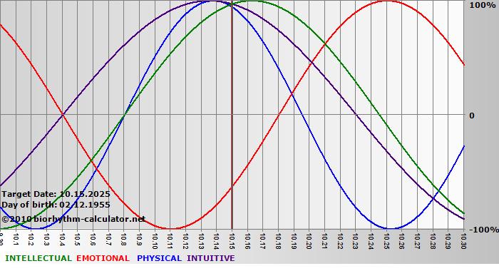 www.biorhythm-calculator.net