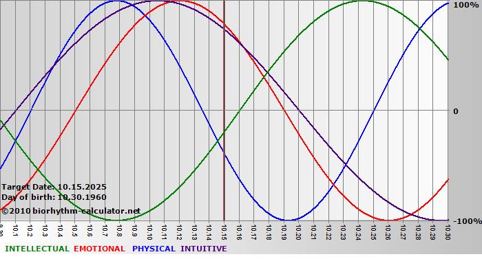 www.biorhythm-calculator.net