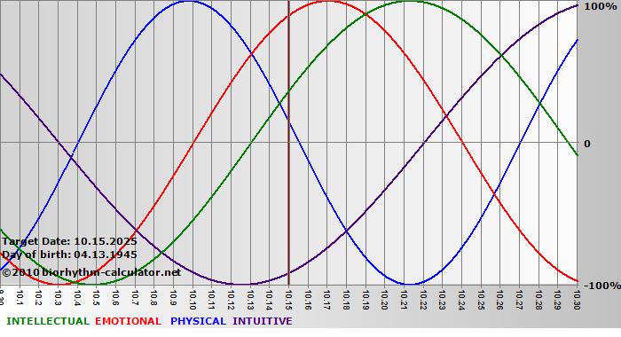 www.biorhythm-calculator.net