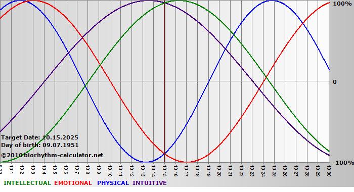www.biorhythm-calculator.net