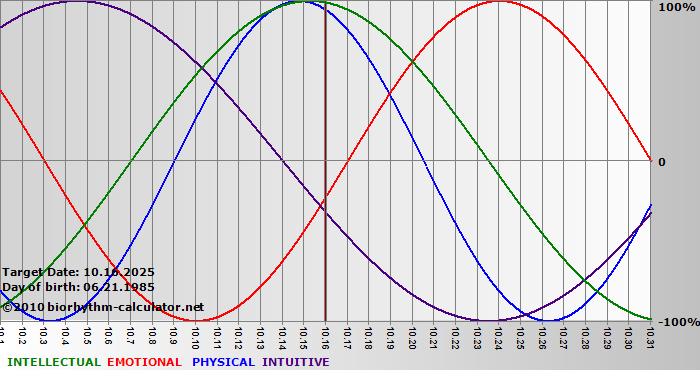 www.biorhythm-calculator.net