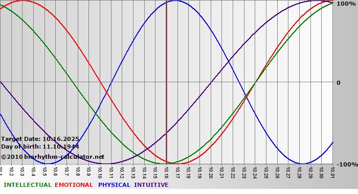 www.biorhythm-calculator.net