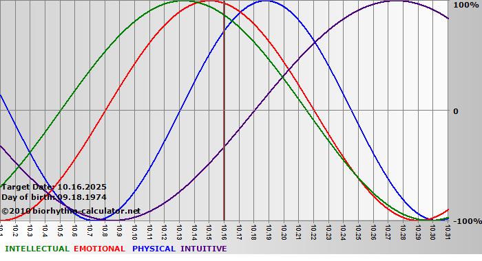 www.biorhythm-calculator.net